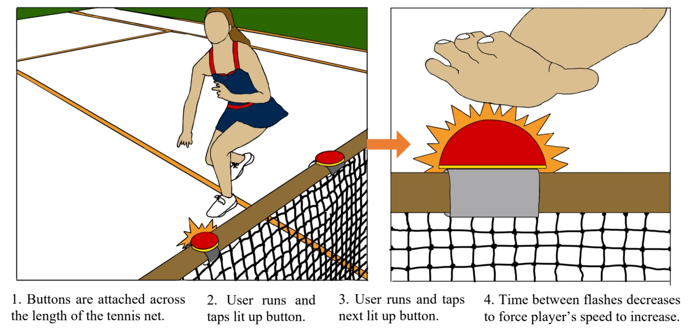 Concept 1, in two drawings: a player runs and taps a lit button fixed to the top of the tennis net. Captions: 1. Buttons are attached across the length of the tennis net. 2. User runs and taps lit up button. 3. User runs and taps next lit up button. 4. Time between flashes decreases to force player's speed to increase.