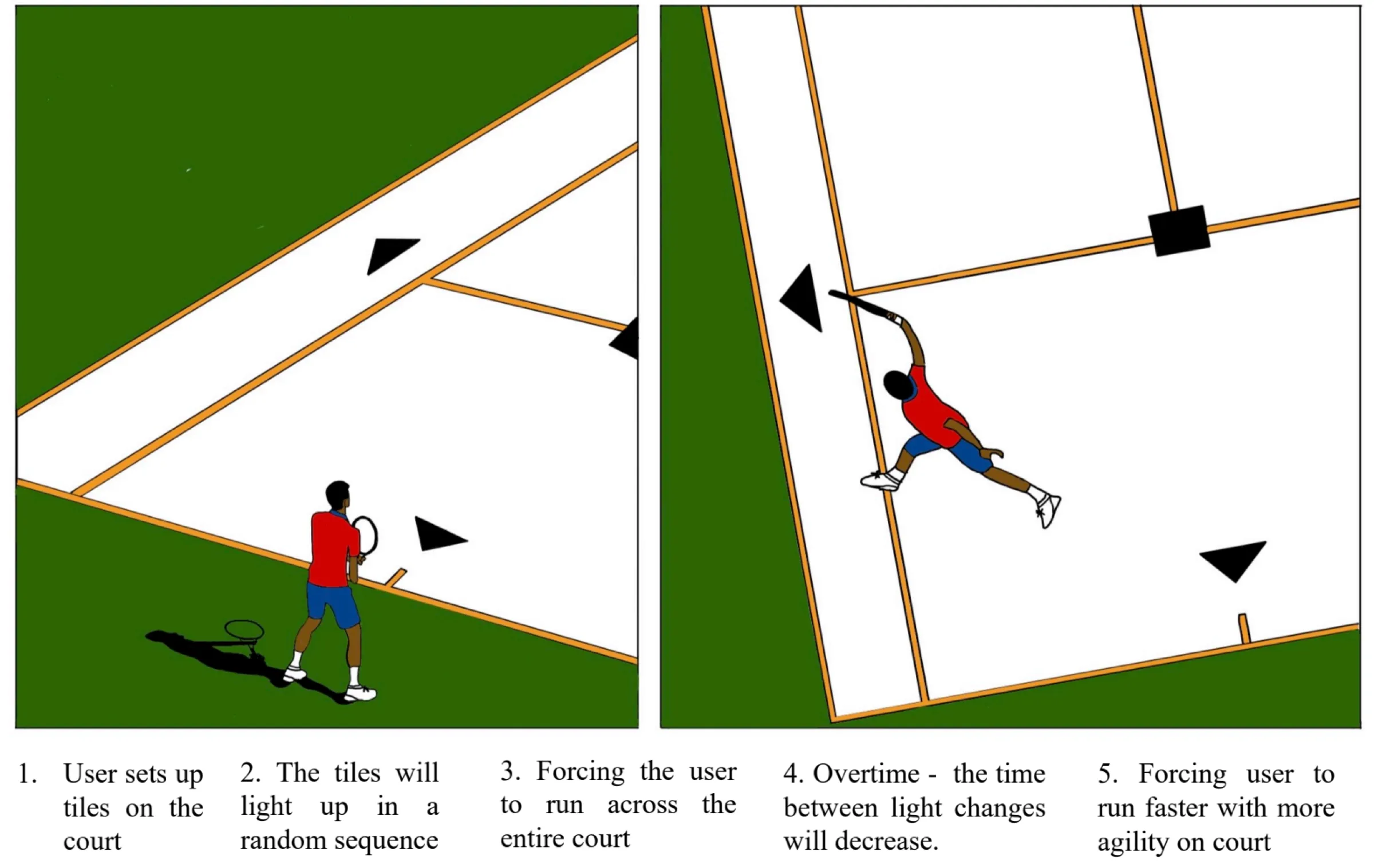 Concept 2, in two drawings from above: black triangle tiles set out on a court, a player stretching to reach one. Captions: 1. User sets up tiles on the court. 2. The tiles will light up in a random sequence. 3. Forcing the user to run across the entire court. 4. Overtime, the time between light changes will decrease. 5. Forcing user to run faster with more agility on court.