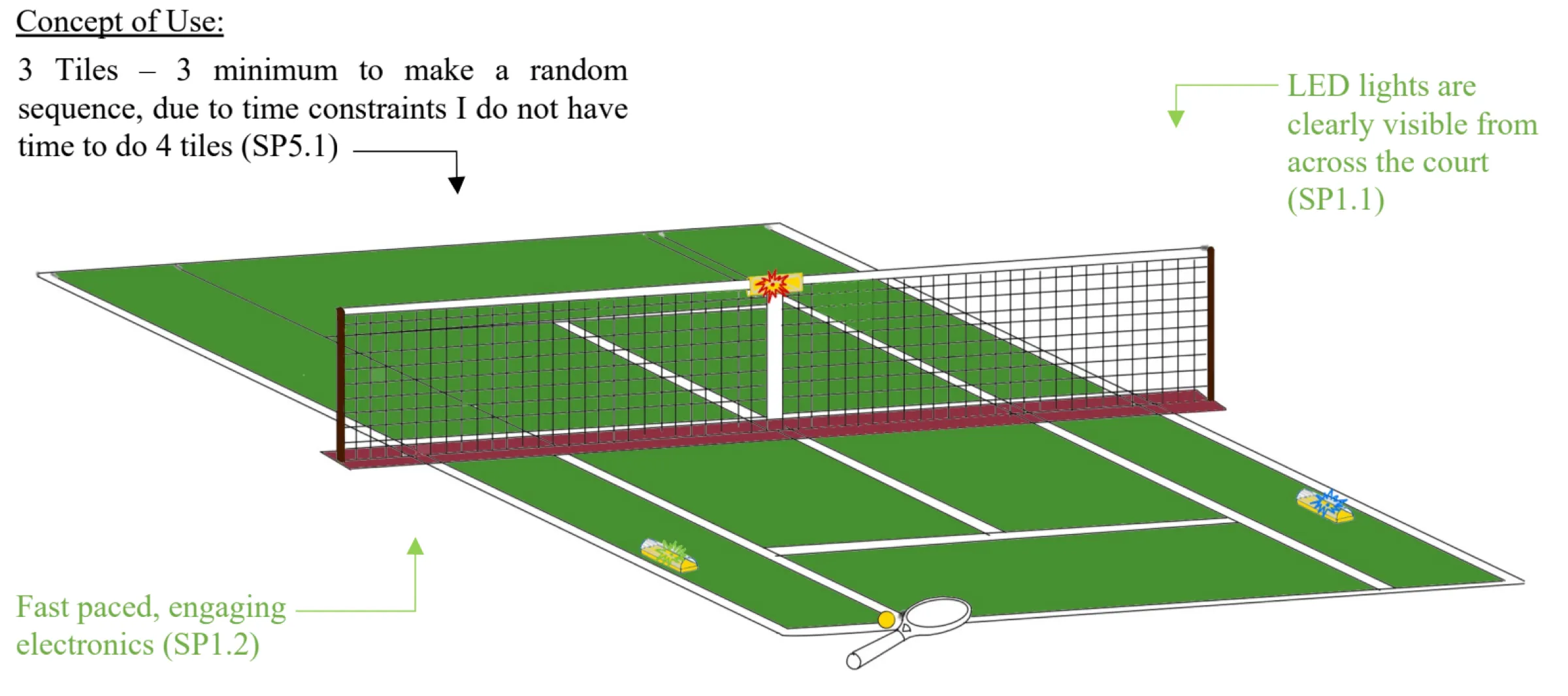 Concept of use: a tennis court in perspective with three tiles, one on top of the net and two on the court. Notes: 3 Tiles, 3 minimum to make a random sequence, due to time constraints I do not have time to do 4 tiles. LED lights are clearly visible from across the court. Fast paced, engaging electronics.