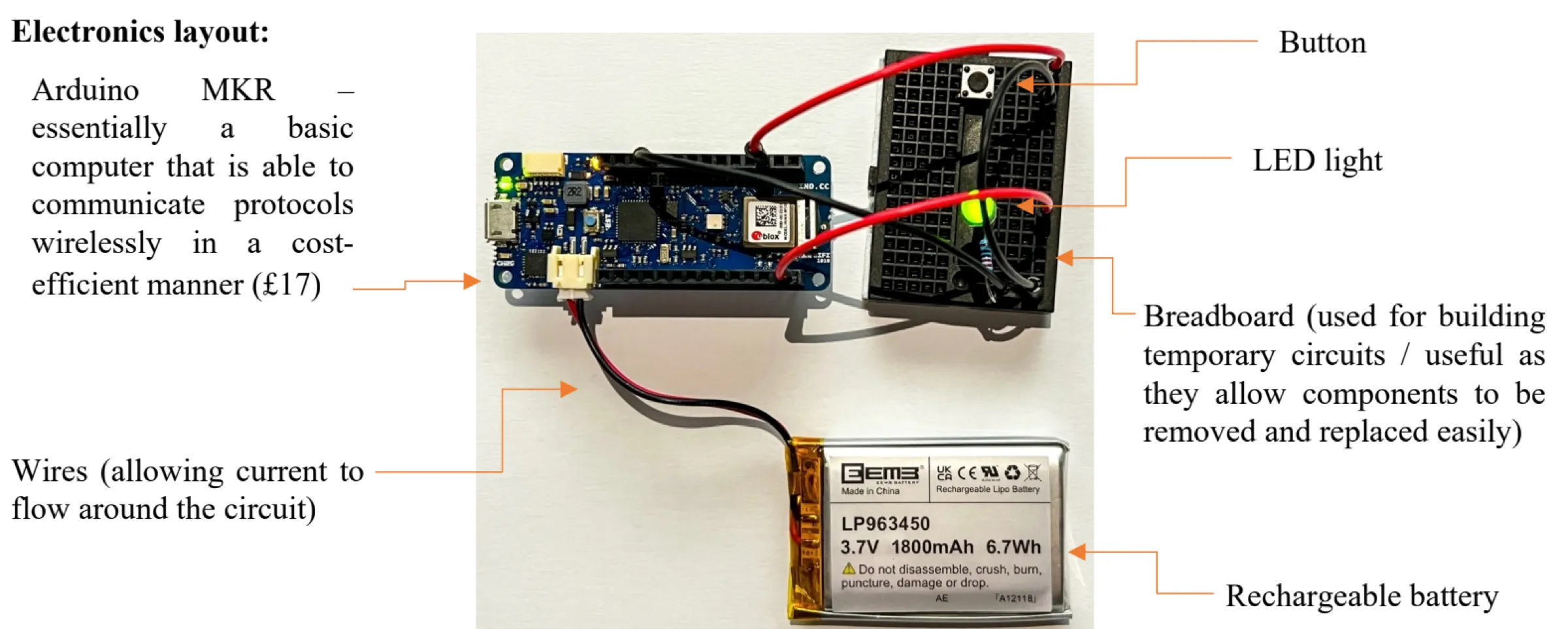 Annotated photo of the electronics. Arduino MKR: essentially a basic computer that is able to communicate protocols wirelessly in a cost-efficient manner (£17). Breadboard: used for building temporary circuits, useful as they allow components to be removed and replaced easily. Wires: allowing current to flow around the circuit. Rechargeable battery. Button. LED light.