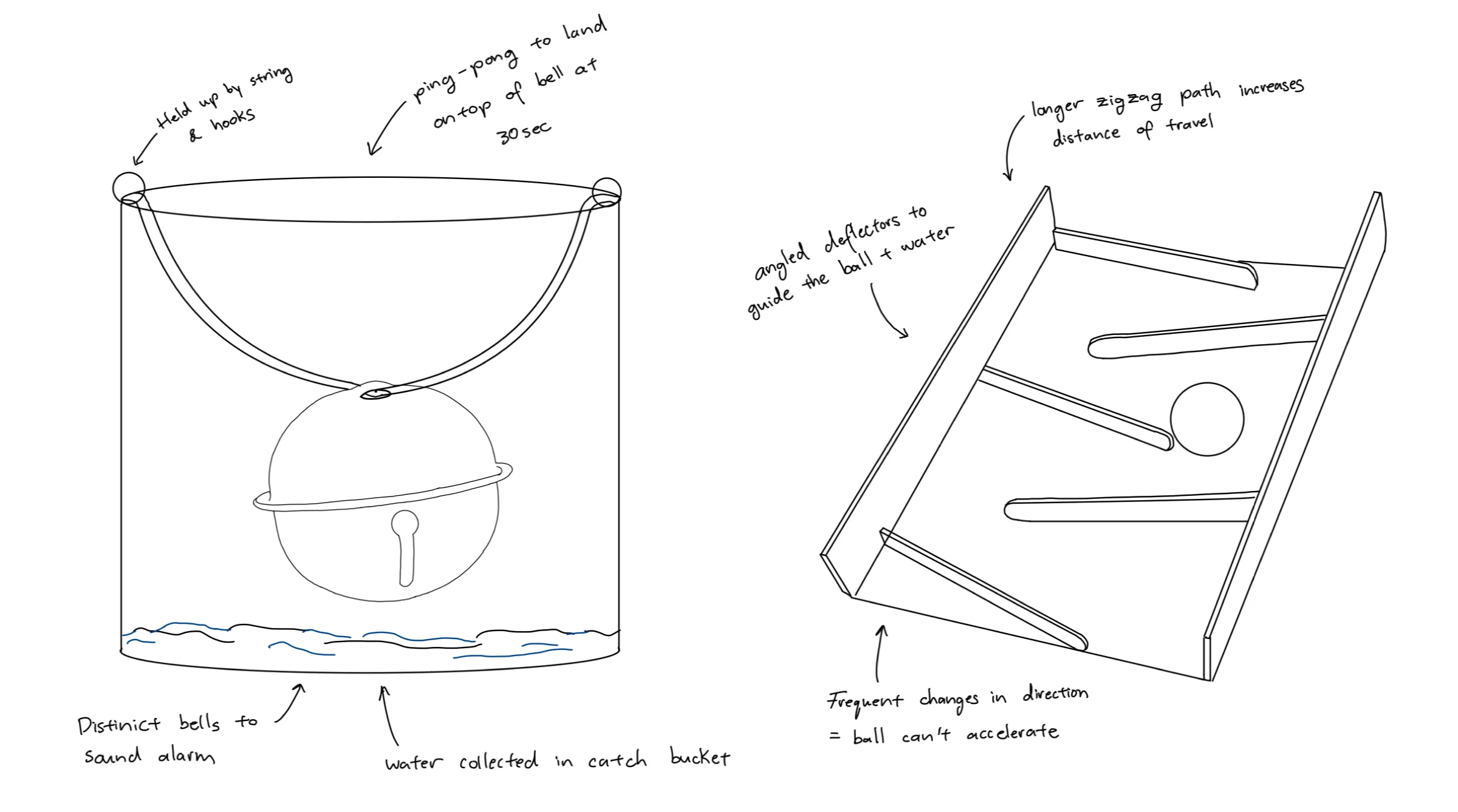 Sketches of a bucket with a bell hanging inside it, and of a ramp with angled deflectors and a ball.