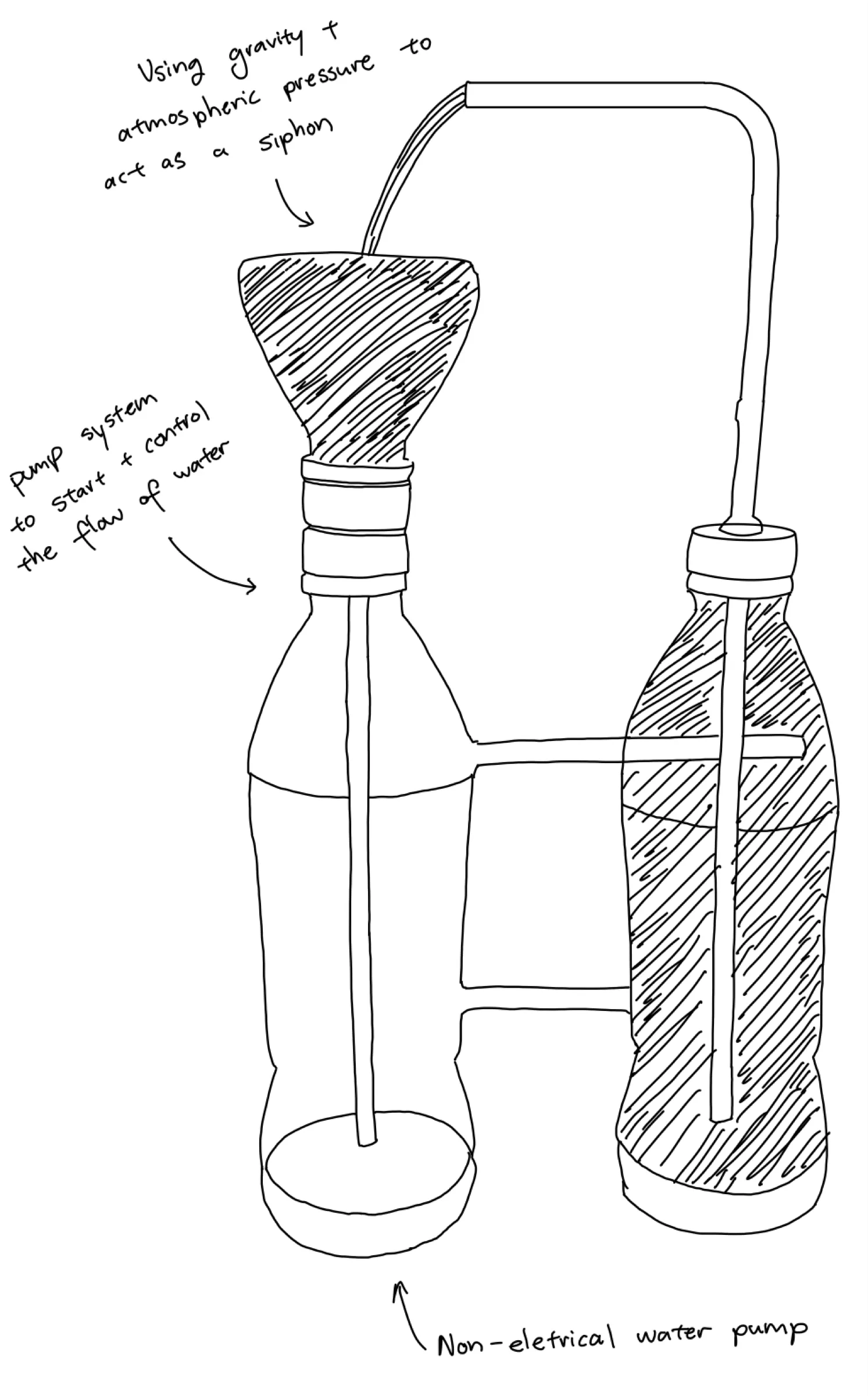 Pencil sketch of two bottles joined by a tube: a siphon and a pump to start the water.